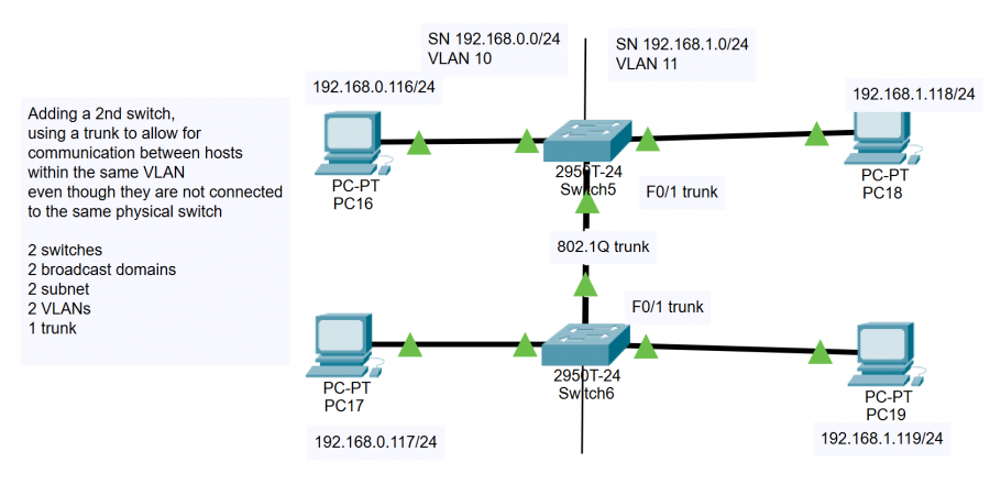 pt_simple_lan_two_switches_two_subnets_two_vlans.png